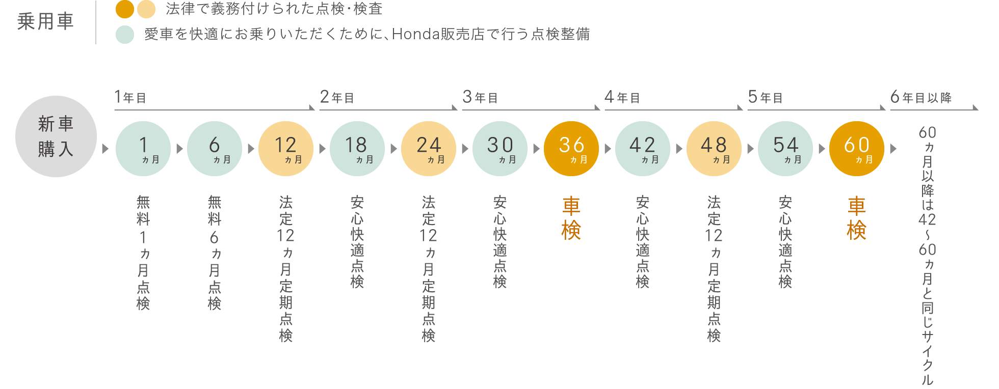 Hondaの定期点検パックまかせチャオ